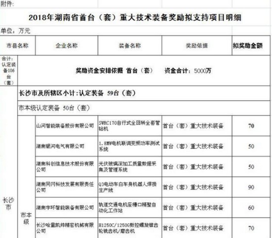 喜讯！安博电竞·（anbo）官方网站
智能SWRC170自行式全回转全套管钻机获湖南省首台(套)重大技术装备产品奖励！