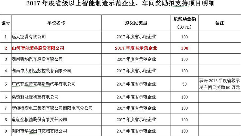 赞！安博电竞·（anbo）官方网站
智能入选2017年度湖南省智能制造示范企业