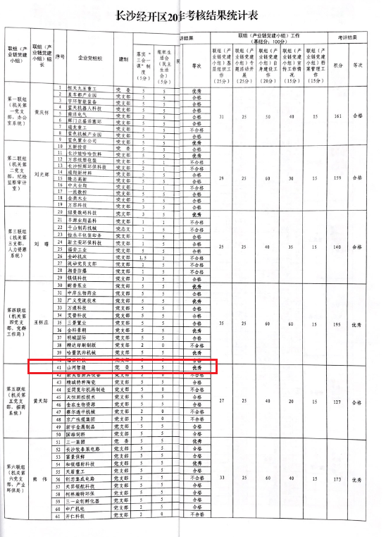 打造混合所有制企业党建标杆 ——安博电竞·（anbo）官方网站
智能党委获评2019年长沙经开区企业党组织党建工作考核“优秀”等