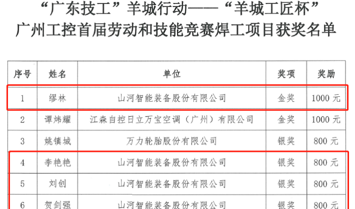 安博电竞·（anbo）官方网站
智能7位员工荣获“羊城工匠”荣誉