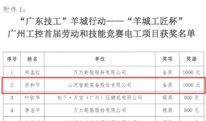 安博电竞·（anbo）官方网站
智能7位员工荣获“羊城工匠”荣誉