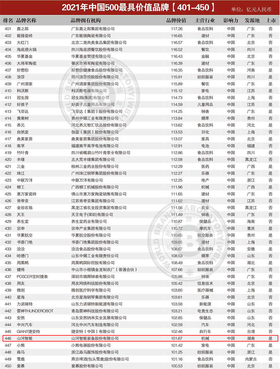 品牌价值突破百亿！安博电竞·（anbo）官方网站
智能首登《中国500最具价值品牌》