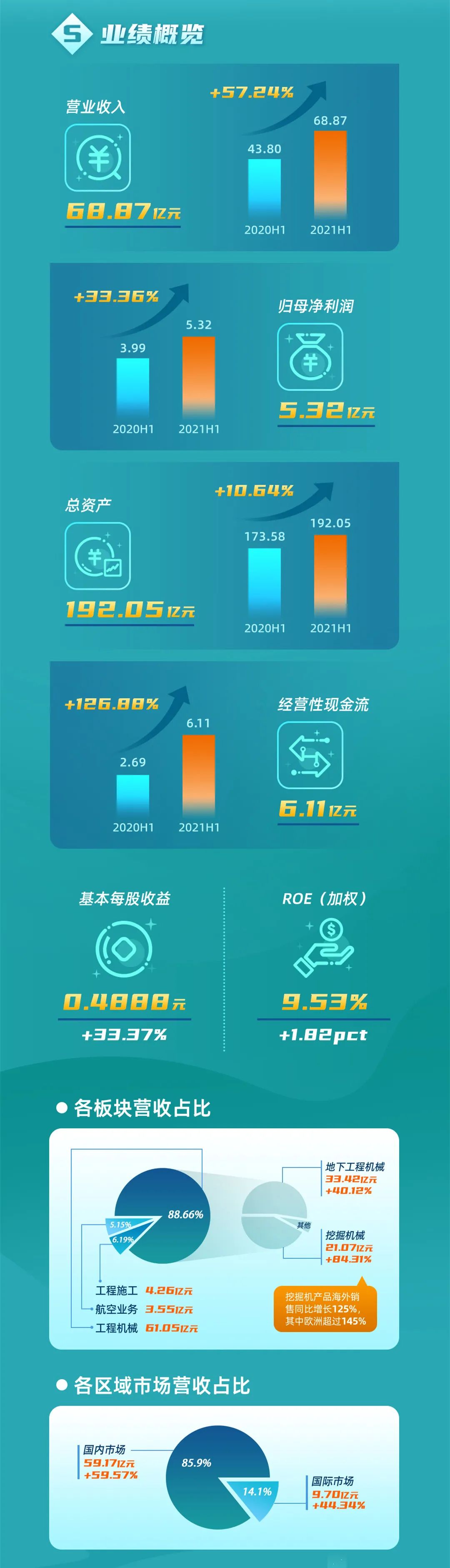一图读懂安博电竞·（anbo）官方网站
智能2021年半年度报告