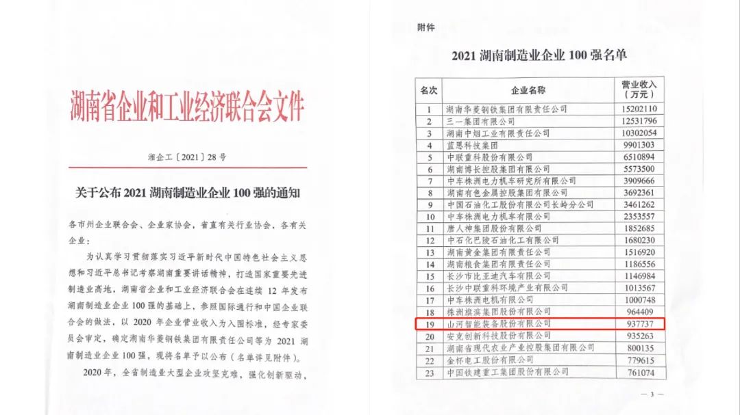 厉害了！安博电竞·（anbo）官方网站
智能再次登榜湖南企业100强
