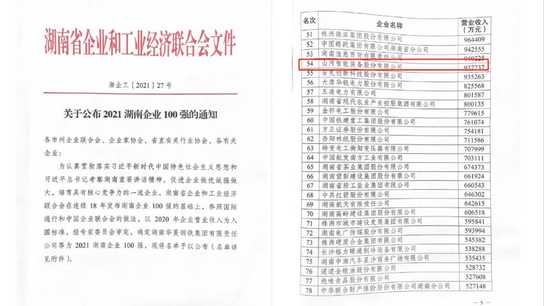厉害了！安博电竞·（anbo）官方网站
智能再次登榜湖南企业100强