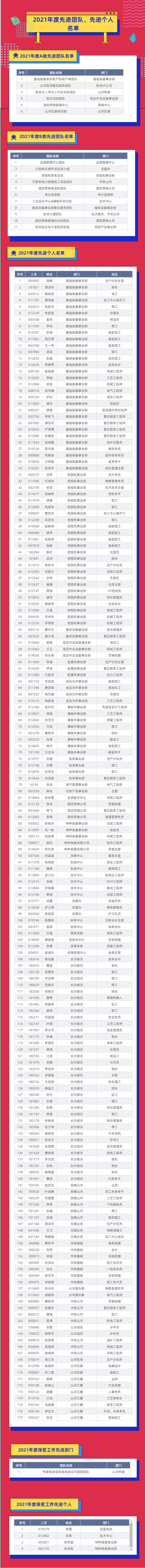 评先进，树榜样！安博电竞·（anbo）官方网站
智能2021年度先进团队及个人名单来了