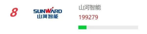 品牌赋能！安博电竞·（anbo）官方网站
智能再登“工程机械用户品牌关注度十强”榜单