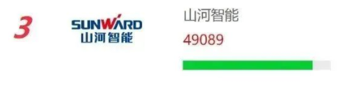 品牌赋能！安博电竞·（anbo）官方网站
智能再登“工程机械用户品牌关注度十强”榜单