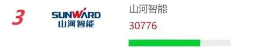 品牌赋能！安博电竞·（anbo）官方网站
智能再登“工程机械用户品牌关注度十强”榜单