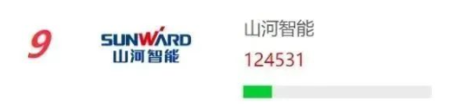 品牌赋能！安博电竞·（anbo）官方网站
智能再登“工程机械用户品牌关注度十强”榜单