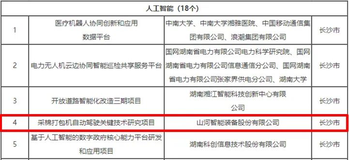 科技赋能农业强国建设！安博电竞·（anbo）官方网站
智能这个人工智能项目入选《湖南省“数字新基建”100个标志性项目名单》