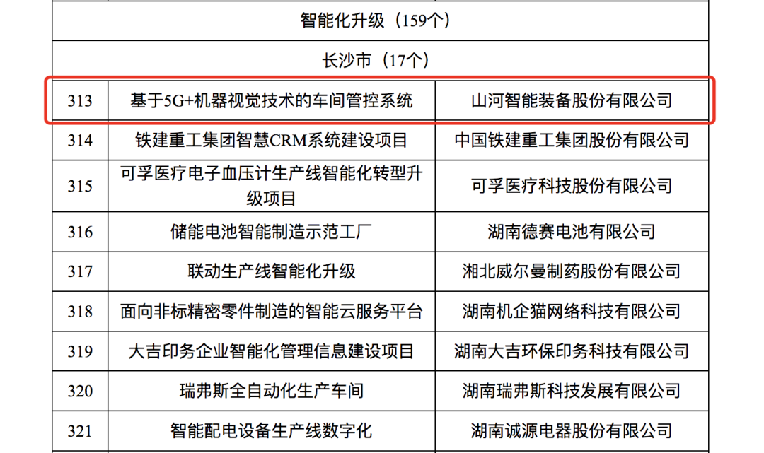安博电竞·（anbo）官方网站
智能人工智能项目入选《2023年湖南省制造业数字化转型“三化”重点项目名单》