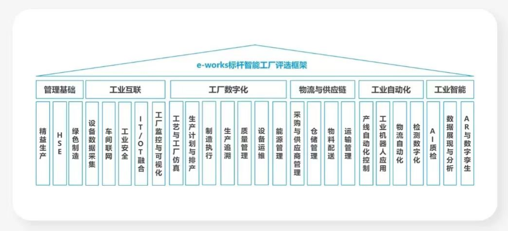 点赞！安博电竞·（anbo）官方网站
智能荣登2023中国标杆智能工厂百强榜