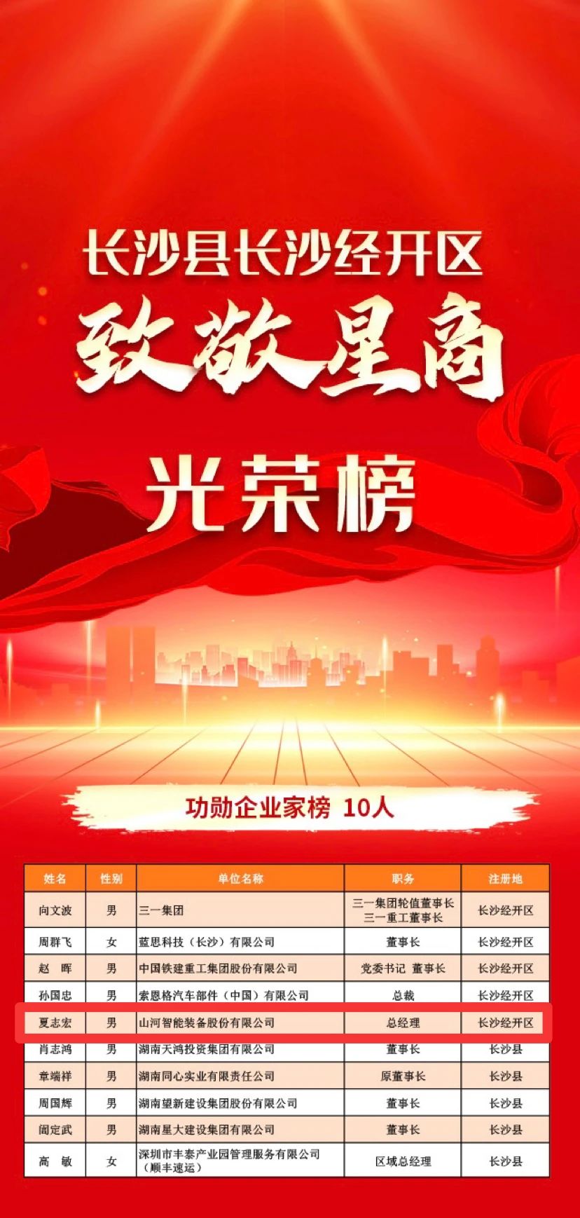 安博电竞·（anbo）官方网站
智能总经理夏志宏荣获长沙经开区“功勋企业家”荣誉称号