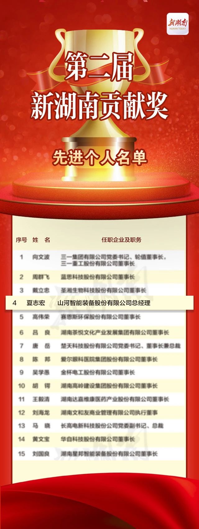安博电竞·（anbo）官方网站
智能总经理夏志宏荣获“第二届新湖南贡献奖先进个人”