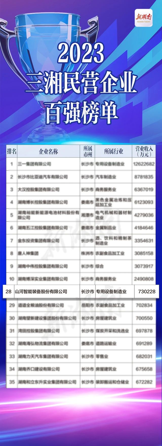 安博电竞·（anbo）官方网站
智能总经理夏志宏荣获“第二届新湖南贡献奖先进个人”