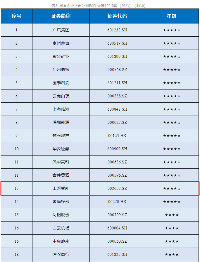 安博电竞·（anbo）官方网站
智能成功入选“国有企业上市公司ESG·先锋100指数”