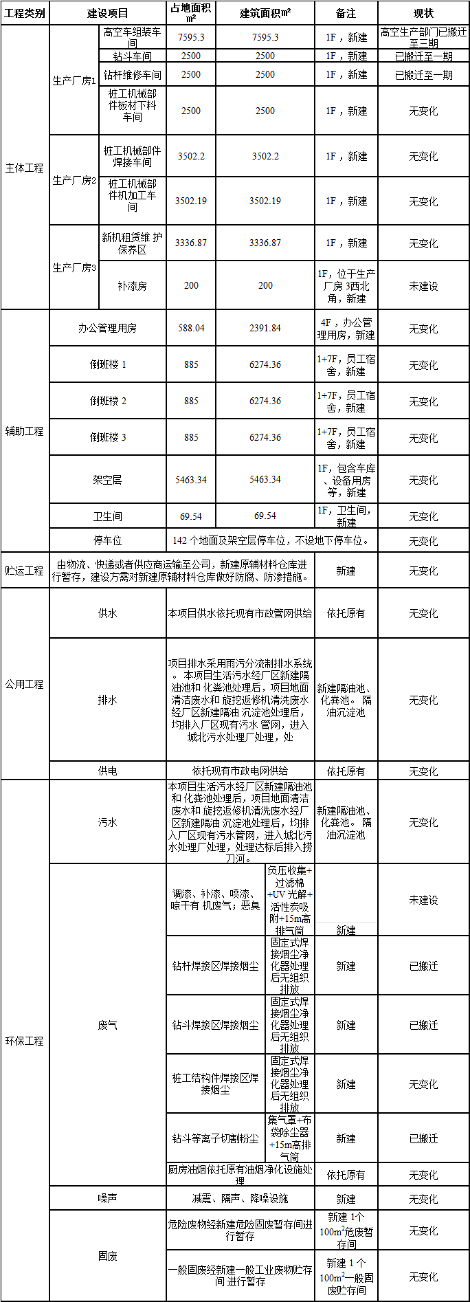 安博电竞·（anbo）官方网站
工业城一期工程三阶段建设项目建成公示