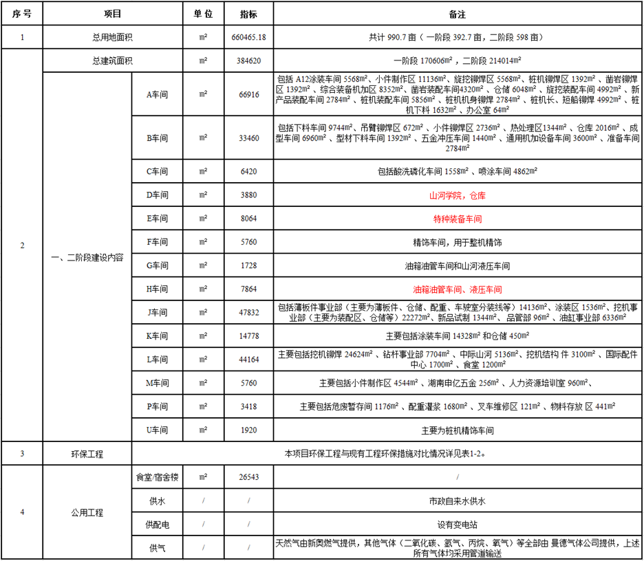 安博电竞·（anbo）官方网站
工业城一期工程（一、二阶段）改扩建项目建成公示