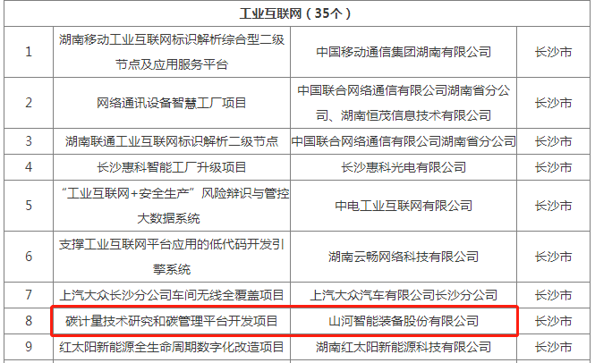 绿色领航，数智同行！安博电竞·（anbo）官方网站
智能入选2024湖南省“数字新基建”100个标志性项目