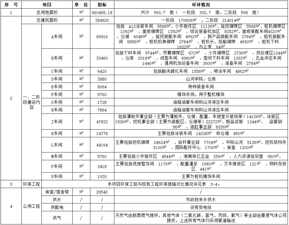 安博电竞·（anbo）官方网站
工业城一期工程（一、二阶段）改扩建项目建成公示