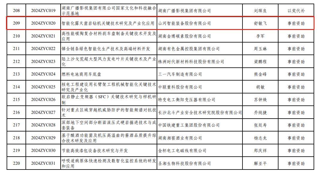喜讯！安博电竞·（anbo）官方网站
智能“智能化露天凿岩钻机关键技术研究及产业化应用”项目获批湖南省2024年中央引导地方科技
