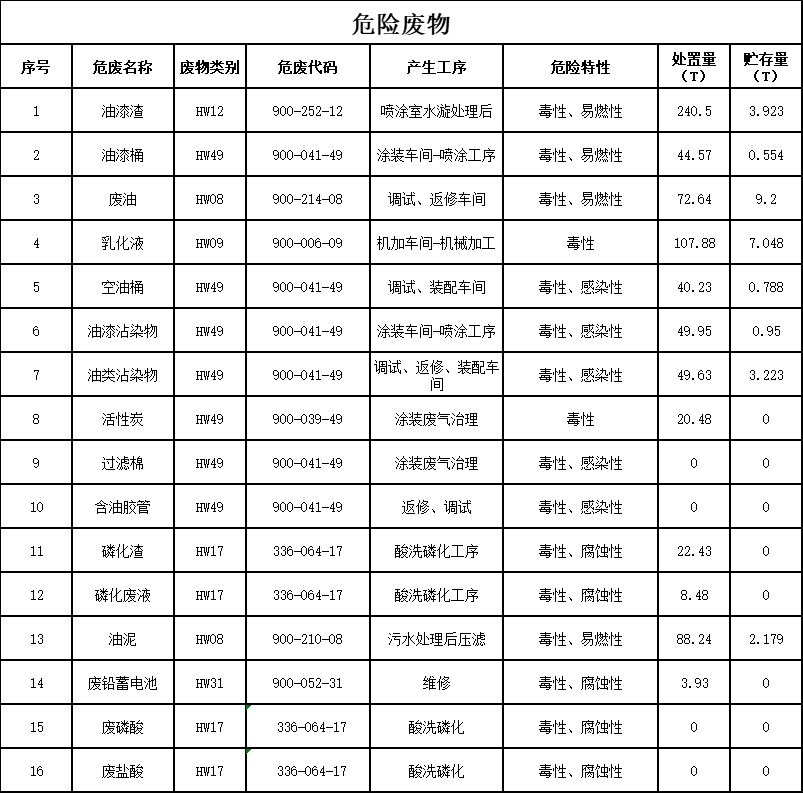 安博电竞·（anbo）官方网站
2023年危险废物污染防治信息公示