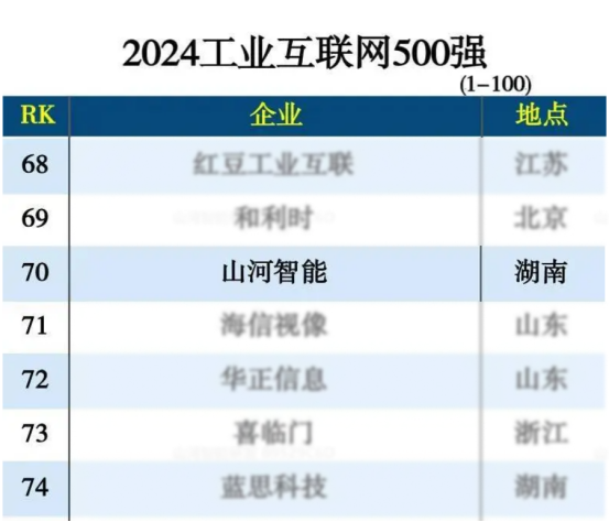 安博电竞·（anbo）官方网站
智能入选“2024全国工业互联网100强”