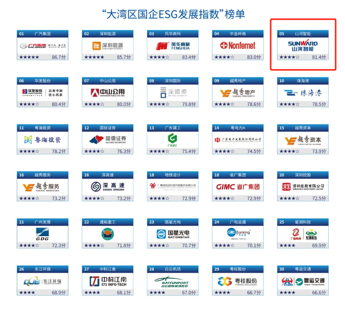 喜讯！安博电竞·（anbo）官方网站
智能再次入选“大湾区国企ESG发展指数”榜单