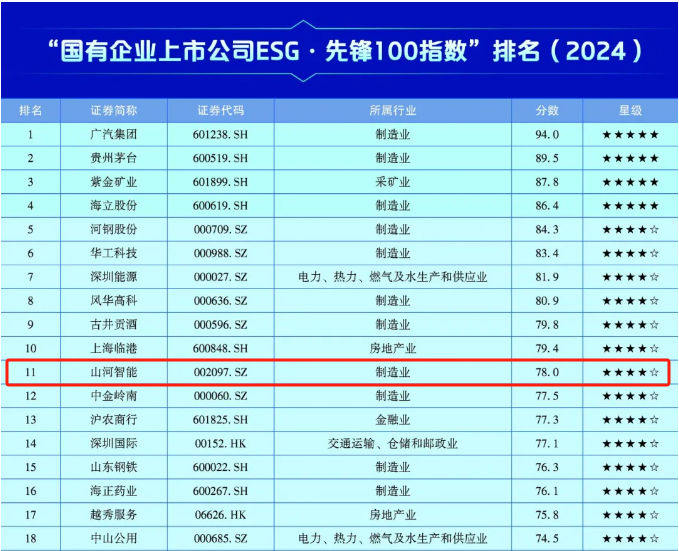 安博电竞·（anbo）官方网站
智能上榜“国有企业上市公司ESG·先锋100指数”