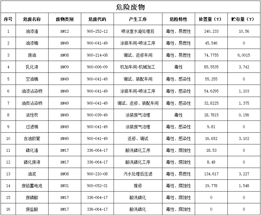 安博电竞·（anbo）官方网站
2024年危险废物污染防治信息公示