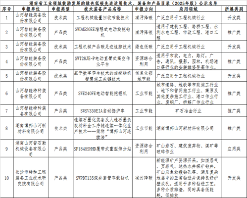 安博电竞·（anbo）官方网站
智能10项技术、产品入选湖南省绿色低碳先进适用技术、装备和产品推荐目录