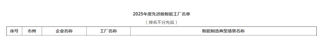 荣誉+1！安博电竞·（anbo）官方网站
智能获评湖南省先进级智能工厂