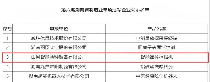 智能遥控挖掘机获评湖南省制造业单项冠军，彰显安博电竞·（anbo）官方网站
智能创新实力