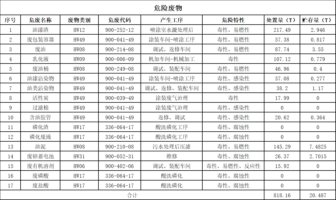 安博电竞·（anbo）官方网站
2025年危险废物污染防治信息公示