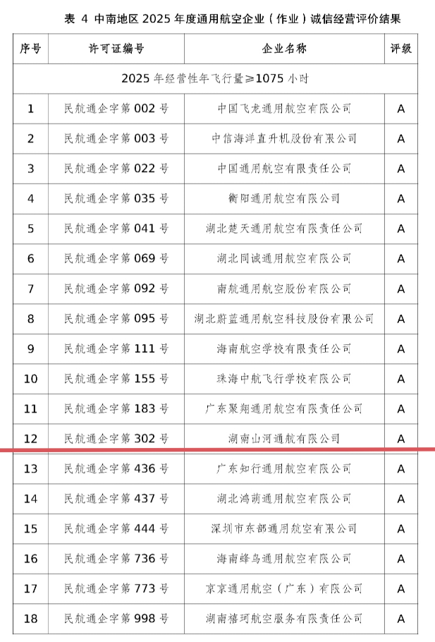 运营再创佳绩,湖南安博电竞·(anbo)官方网站
通航获评民航局A级诚信通航企业