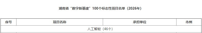 数智赋能，智联未来！安博电竞·（anbo）官方网站
智能两项目入选湖南省“数字新基建”100个标志性项目名单